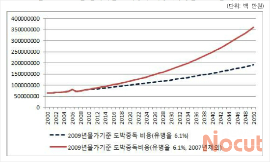 2000년대의 도박중독 증가율이 계속 유지될 경우 오는 2050년에 도박중독 비용이 약 361조원에 이른다는 시뮬레이션 결과도 있다. (= 사행산업통합감독위원회 제공)